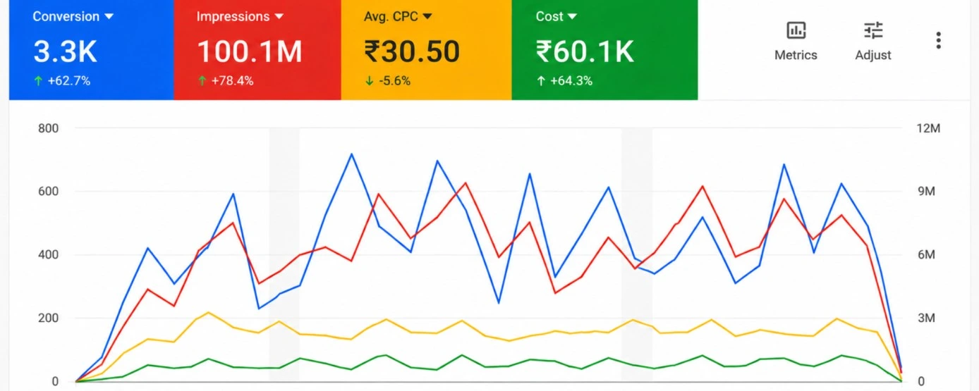 Google Ads Campaign Conversion Results Case Study by LeadScale Media